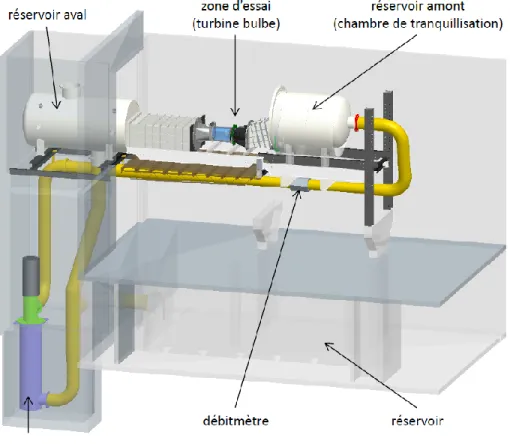 Figure 1.3 : Schéma du banc d’essai de la turbine bulbe du projet BulbT du LAMH utilisée pour les mesures expérimentales 