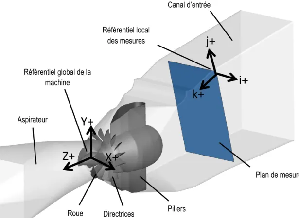 Figure 2.3 : Représentation de l’emplacement du plan de mesure et du référentiel local i, j, k dans la turbine bulbe du projet  BulbT 