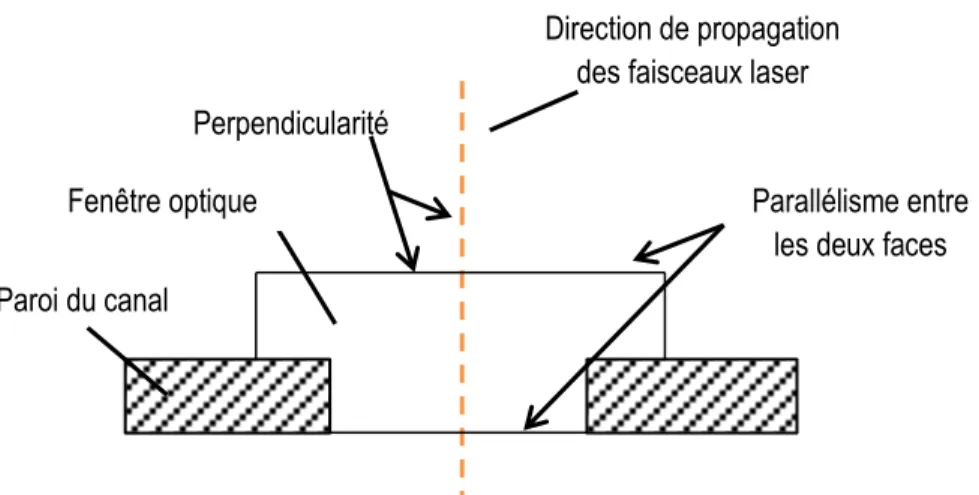 Figure 2.5 : Représentation du montage des fenêtres des accès optiques sur la paroi du canal d’entrée 
