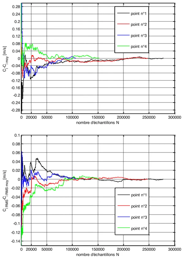 Figure 2.11 : Convergence de la valeur moyenne de la composante de vitesse C i -C i moy  (haut) et convergence des fluctuations  de vitesse de la composante C i RMS -C i RMS moy  (bas) pour 4 points de mesure 