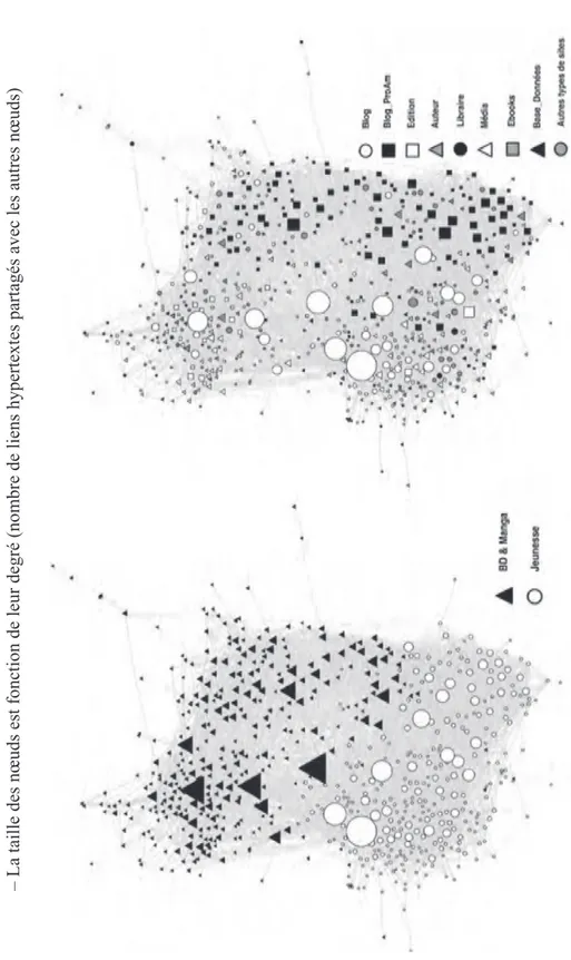 Figure 8. Clusters BD et jeunesse découpés du graphe complet et spatialisés ensemble avec l’algorithme Force Atlas –  À gauche par genres littéraires et à droite par types d’acteurs  –La taille des nœuds est fonction de leur degré (nombre de liens hypertex