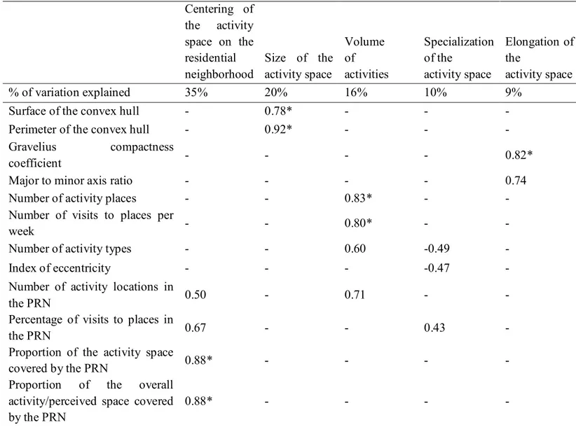 Table 3. Factor analysis of indicators of spatial behavior, VERITAS-RECORD data (n=2062)  Centering  of  the  activity  space  on  the  residential  neighborhood  Size  of  the activity space  Volume  of  activities  Specialization of the activity space  E