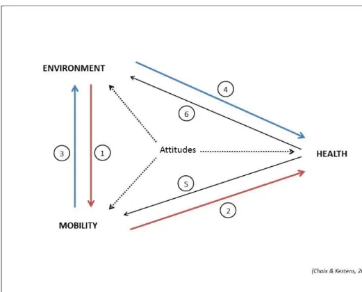 Figure 1. Chaix et al.’s (2012) theoretical illustration of the environment,  mobility and health triad