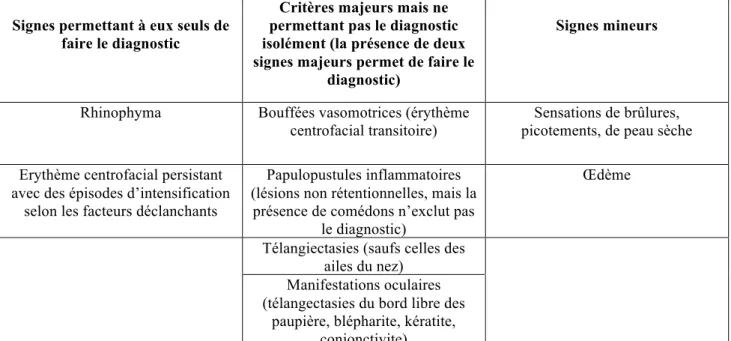 Figure 24 : Classification des signes de la rosacée selon la ROSCO 