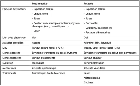 Tableau 3 : Tableau récapitulatif des différences entre peau sensible et rosacée  [17] 