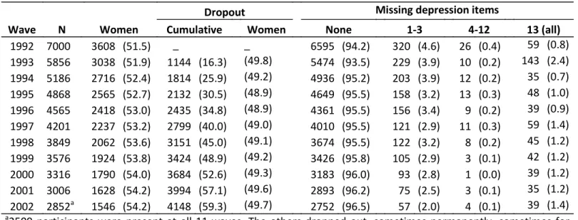 Table 1 Number of participants, dropouts and missing depression items at each wave (%) (non-imputed) 