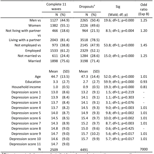Table  2  Socio-demographic  and  clinical  characteristics  at  baseline  for  dropout  and  complete- complete-waves response participants – Bivariate logistic regressions 