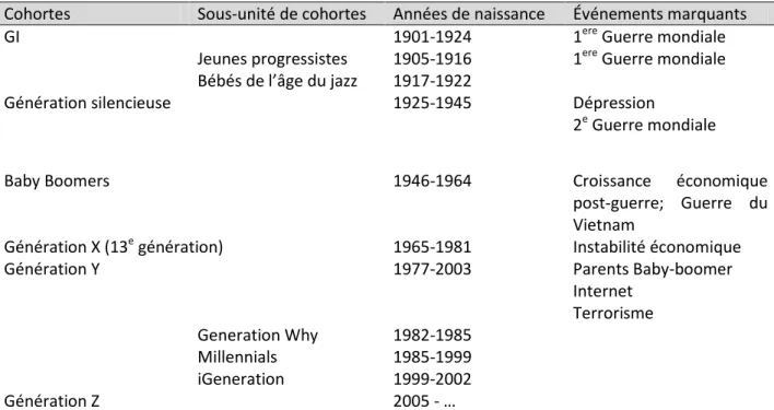 Tableau 1. Liste des diverses cohortes 1  répertoriées au 20 e  siècle †   