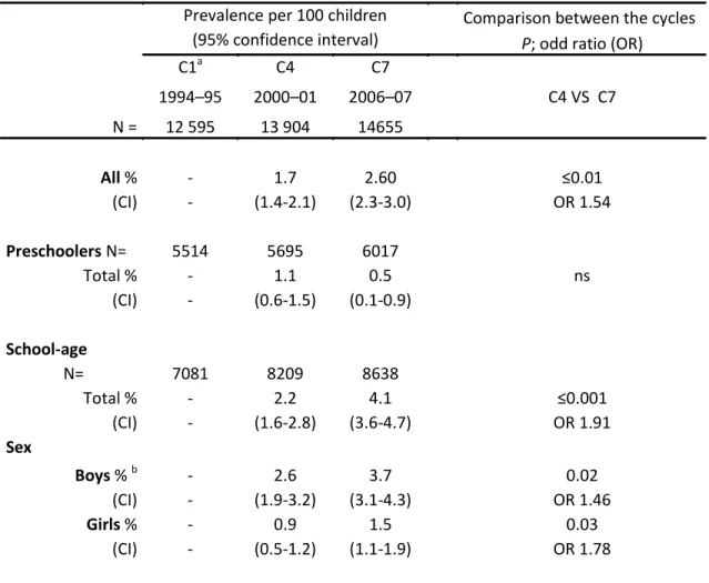 Table 2. Prevalence per 100 children (%) of ADHD diagnosis by age and by sex  