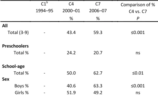 Table 3.Trends in the proportion (%) of medication users among children  with ADHD by age and by sex a
