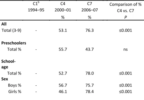 Table 4. Trends in the proportion (%) of ADHD diagnosis in medication  users by age and by sex a