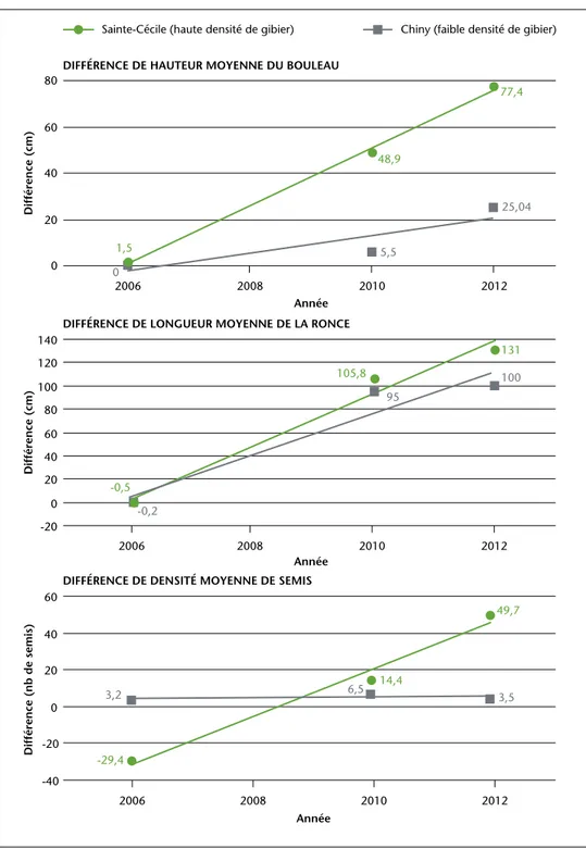 Figure 4 – Suivi des valeurs moyennes des enclos moins celles des exclos de certains indicateurs « diffé- diffé-rés » (hauteur du bouleau, longueur de la ronce et densité de semis)