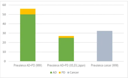 Figure 5 Prévalence en 2015 de la maladie d’Alzheimer (AD) et de la maladie de Parkinson (PD) dans  le monde  (WW), aux Etats Unis (US), en Europe (EU) et au Japon comparée à la prévalence du cancer 