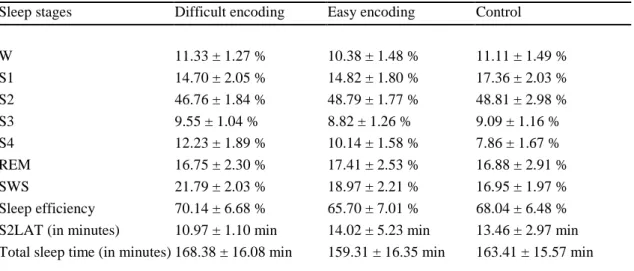 Table 1: Percent of sleep time spent in each sleep stage (mean ± SEM) 