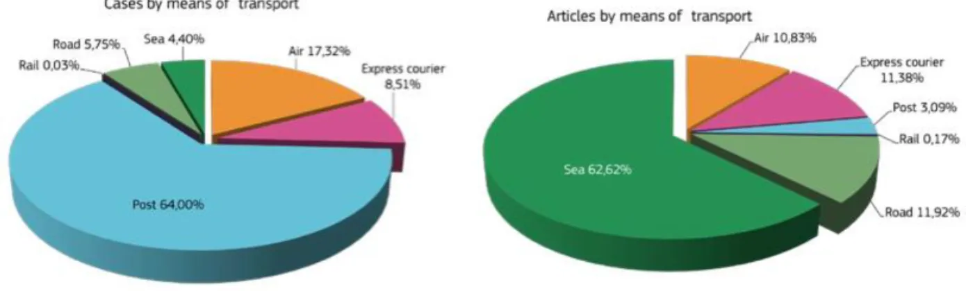 Figure  3 :  Diagramme  du  pourcentage  de  saisies  et  du  pourcentage  d’articles  par  type  de  transport.(15) 