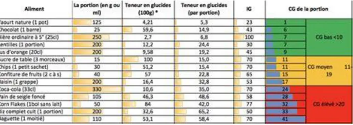 Figure 13: Charge glycémique de quelques sources de glucides 