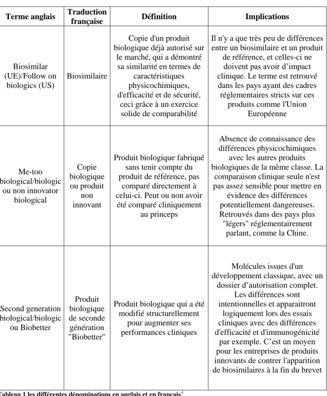 Tableau 1 les différentes dénominations en anglais et en français 4