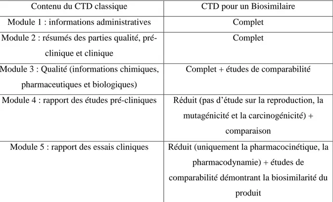 Tableau 3 Contenu du CTD européen pour les biosimilaires 