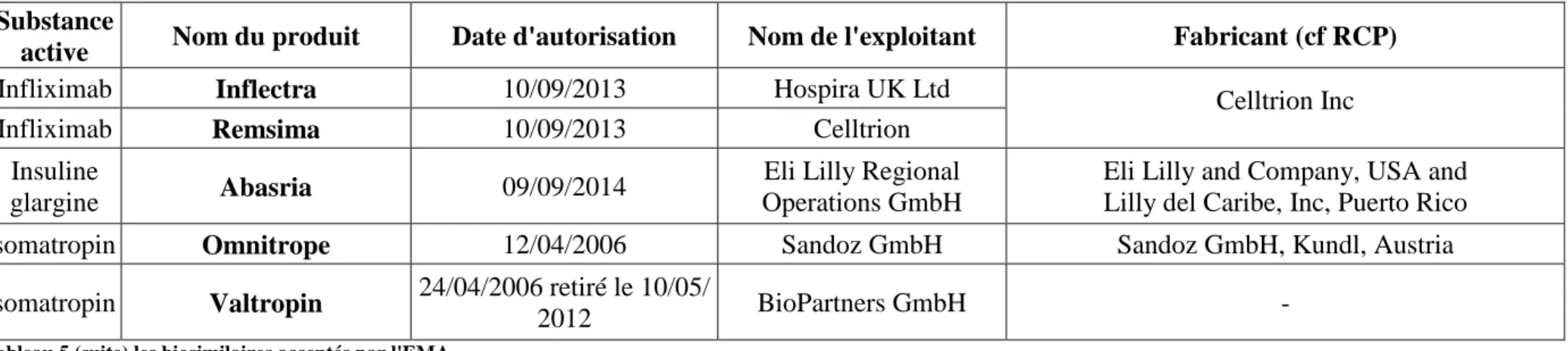 Tableau 5 (suite) les biosimilaires acceptés par l'EMA 