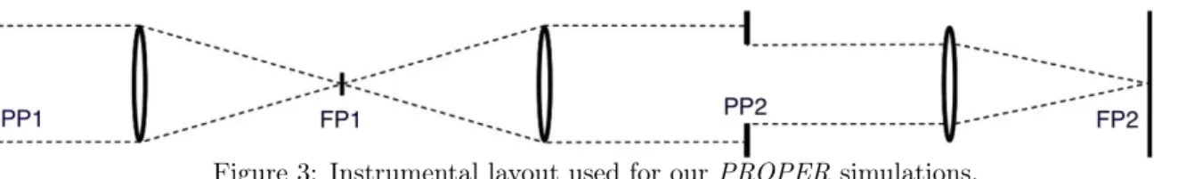 Figure 3: Instrumental layout used for our PROPER simulations.