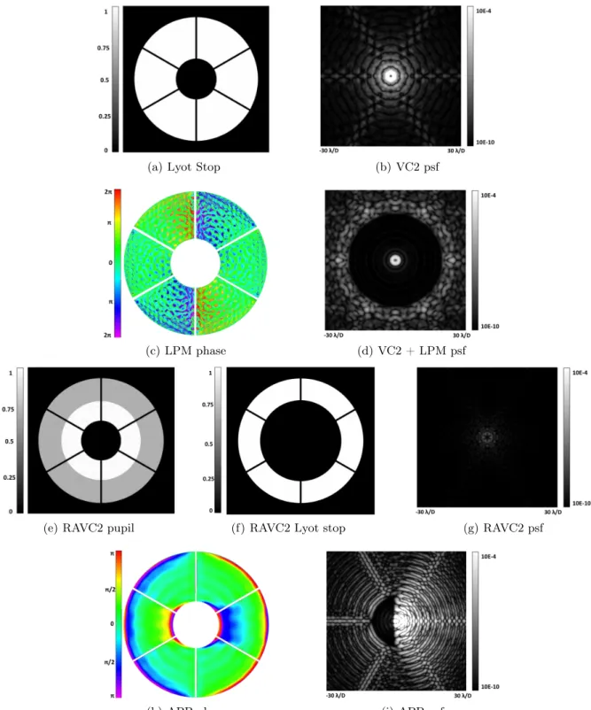 Figure 4: Input pupil, Lyot stop, phase and final psf (normalized to a total intensity of 1 in the non-coronagraphic psf) for the four coronagraphic concepts considered in this study