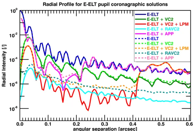 Figure 5: Radial Profile with (dashed lines) and without (full lines) AO screens