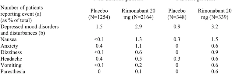 Table 3 : Adverse events related to gastrointestinal tract, central nervous system and psychology  causing discontinuation after year 1 in the three RIO trials in non-diabetic patients (pooled data)  and in diabetic patients of RIO-Diabetes