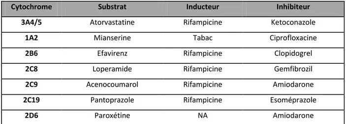 Tableau 3 : Médicaments connus comme substrat, inhibiteur ou inducteur des cytochromes P450 
