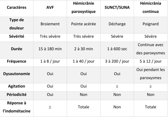 Tableau 3 : Diagnostic différentiel AVF / CTA, d’après [12]