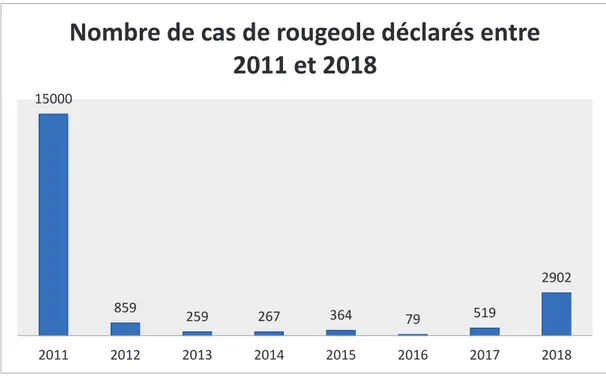 Figure 7 : Evolution du nombre de cas de rougeole déclarés entre 2011 et 2018  [France] d’après Santé Publique France 