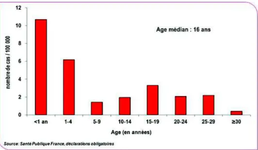 Figure 8 : Incidence des cas de rougeole déclarés par groupes d’âge  2017-2018 d’après Santé Publique France 
