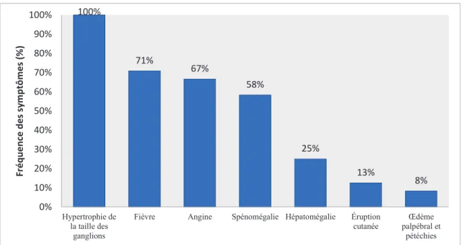 Figure 13 : Fréquence des symptômes chez les enfants séropositifs à l'EBV d’après  Abdel-Aziz et al