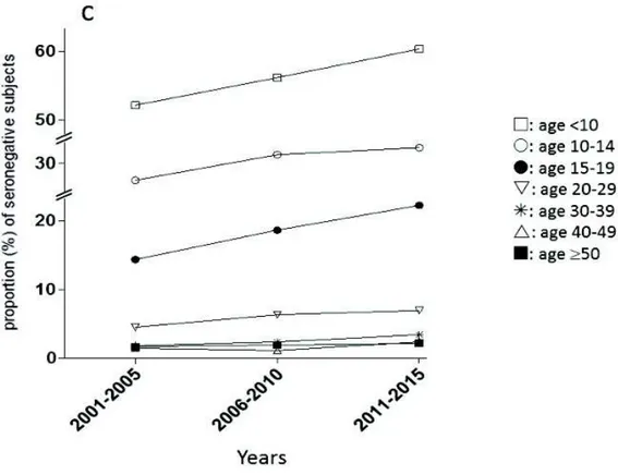 Figure 15 : Évolution de la proportion des patients séronégatifs entre 2001 et  2015 pour 6 classes d'âges [France] d’après Fourcade et al.2017 