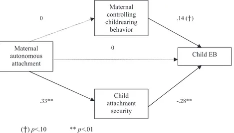 Fig. 3 depicts the ﬁ nal model for mothers where the link between maternal autonomous attachment and child EB is mediated by child attachment security and the link between maternal controlling childrearing behavior and child EB is mediated by child attachm