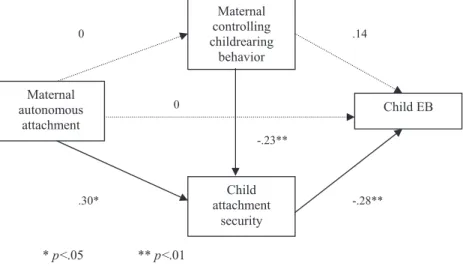 Fig. 4 depicts the more parsimonious model where the link between paternal autonomous attachment and child EB is mediated by child attachment security and where paternal autonomous attachment has direct effects on both paternal controlling childrearing beh