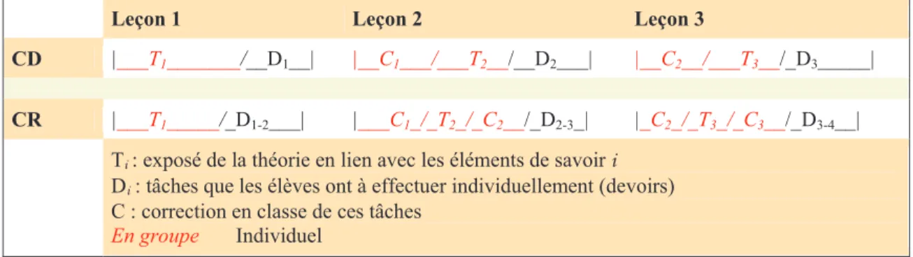 Figure 1: Comparaison de l'organisation d'une même leçon dans une classe d'élèves  doubleurs (CD) et dans une classe d'élèves réguliers (CR) 