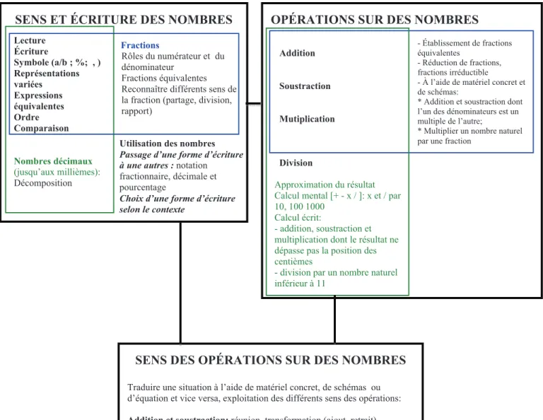 Figure 2: Synthèse du programme d'enseignement des nombres rationnels au 3e cycle du  primaireLecture Écriture  Symbole (a/b ; %;  , ) Représentations variéesExpressions équivalentes Ordre ComparaisonNombres décimaux (jusqu’aux millièmes): Décomposition 