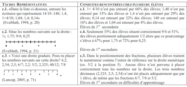 Tableau III: Les rapports problématiques liés plus spécifiquement à la  représentation de nombres rationnels 