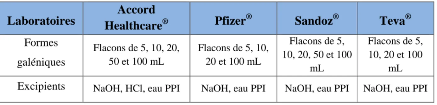 Tableau II : Présentation des différentes spécialités à base de 5-fluorouracile 33 Laboratoires 