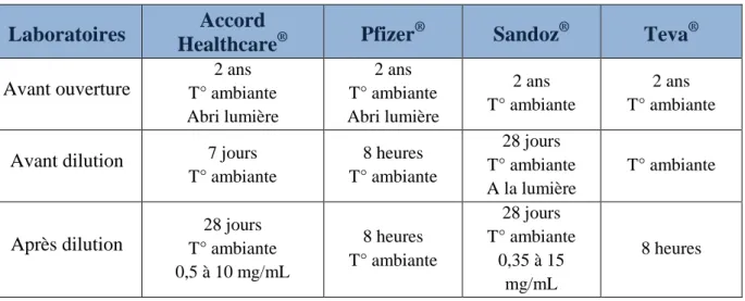 Tableau III : Conservation des différentes spécialités à base de 5-fluorouracile 37 Laboratoires  Accord 