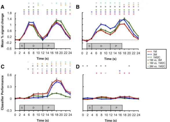 Figure 2. BOLD activity and classification performance in sample and delay ROIs. A, Time course of BOLD activity in occipital sample ROI