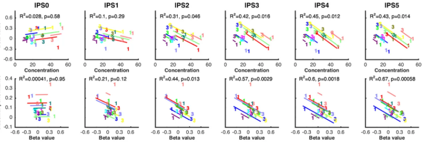 Fig. 5). In the parietal delay ROI, the level of BOLD signal in the 1M versus the 3M condition also predicted the effects of this manipulation on MVPA performance in the occipital sample ROI