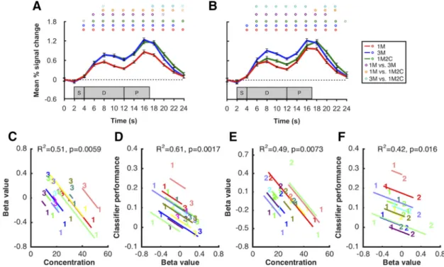 Figure 6. BOLD activity and within-subject correlation in the lateral PFC ROIs.A, Time course of BOLD activity in left hemisphere lateral PFC ROI.B, Time course of BOLD activity in right hemisphere lateral PFC ROI