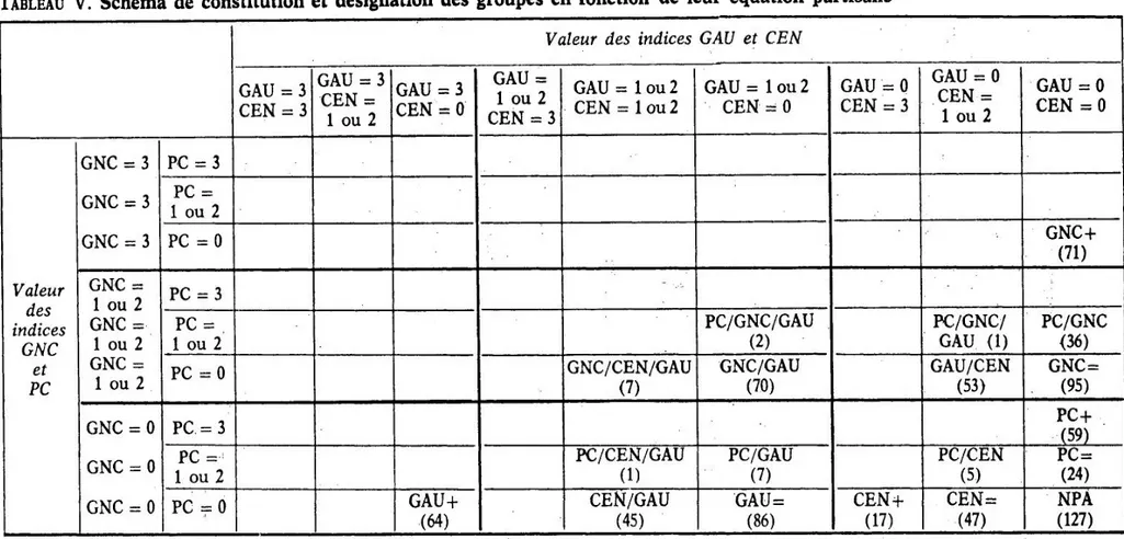 TABLEAU  Schéma  de  constitution  et  désignation  des  groupes  en  fonction  de  leur  équation  partisane Valeur des indices GNC et PC GNC=3 GNC=3 GNC=3 GNC= ou GNC= ou GNC ou 