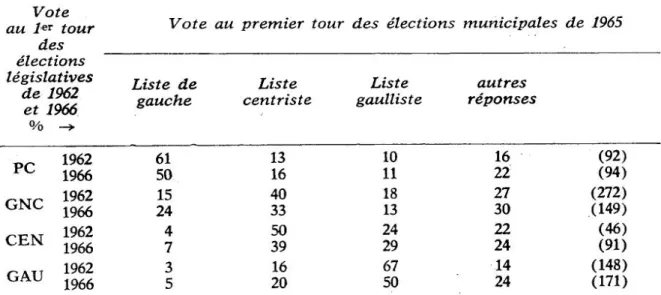 TABLEAU  III  Remémoration  du  vote  aux  élections  législatives  de  1962  et  de  1966  Vote  au er tour  élections des  législatives  de  1962  et  1966  -&gt;  pp  1962 1-  1966  GNC  1962  1966  cv  1962 CEN  1966  GAU  1962  JAU  1966  Vote Liste  