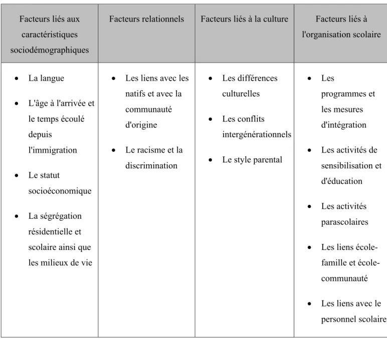 Tableau I : Facteurs d’influence de l’intégration socioscolaire selon Nadeau-Cossette (2012)  Facteurs liés aux 