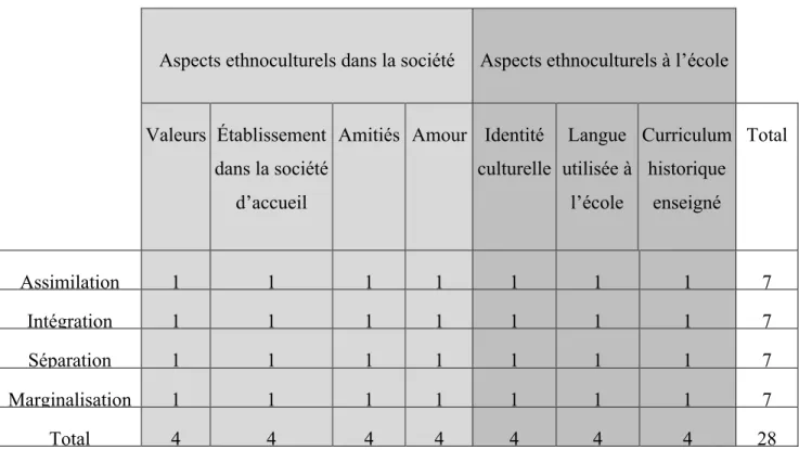Tableau V : Distribution des énoncés du questionnaire sur l’acculturation (Girard, 2017) 