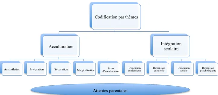 Figure 2 : Codification par thèmes (Girard, 2017) 