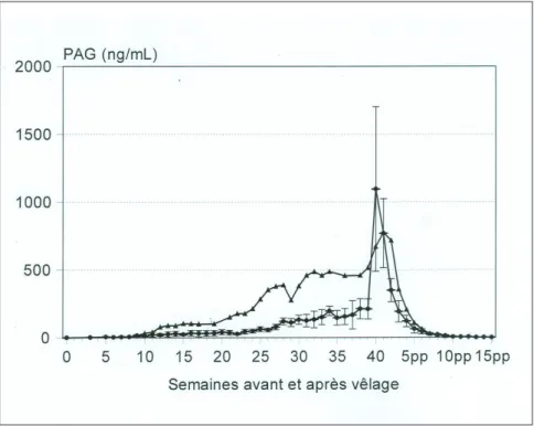 Figure  3.  Profil  de  concentration  des  protéines  associées  à  la  gestation  (PAG)  chez les vaches Zébu Azawak (n = 10) avec des gestations cliniquement normales  (l) et chez une vache dont l’état corporel n’a cessé de se dégrader pendant la  gesta