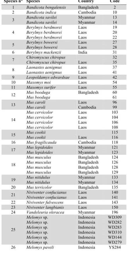 Table 1. Rodent species screened using hybridization capture for the presence of KoRV-like and  604   